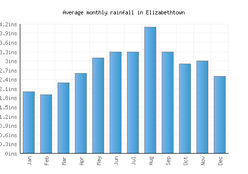 Elizabethtown monthly rainfall chart (inches)