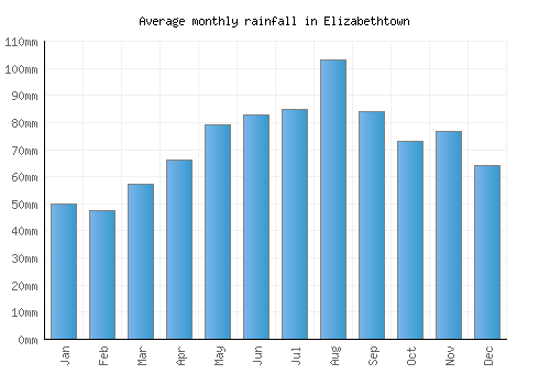 Elizabethtown monthly rainfall chart (mm)