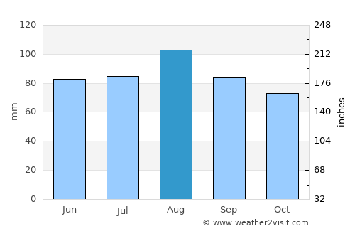Elizabethtown average rain in August