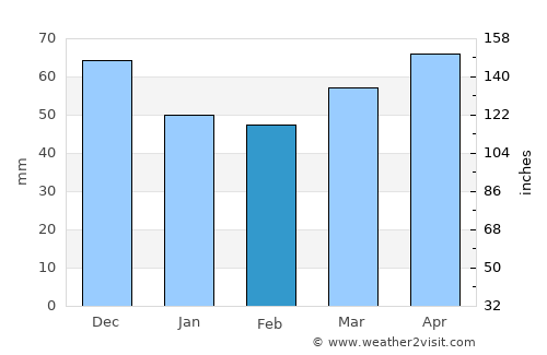 Elizabethtown average rain in February