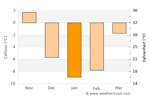Elizabethtown average temperature in January