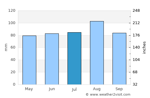 Elizabethtown average rain in July
