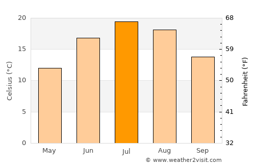 Elizabethtown average temperature in July