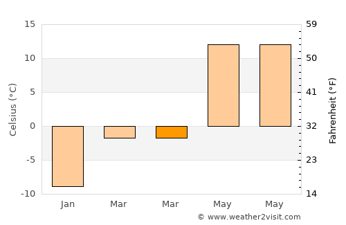 Elizabethtown average temperature in March