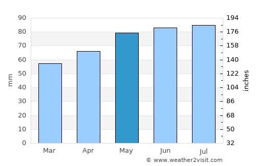 Elizabethtown average rain in May