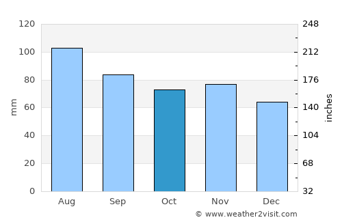 Elizabethtown average rain in October