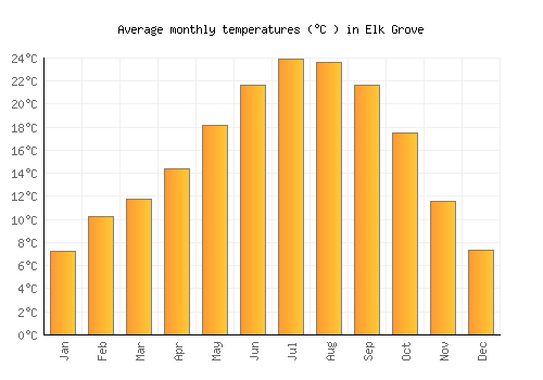 Elk Grove average temperature chart (Celsius)