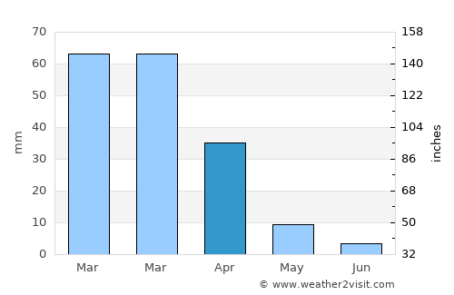Elk Grove average rain in April