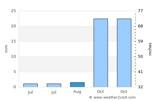 Elk Grove average rain in August