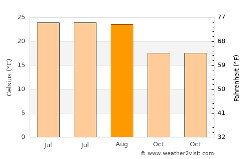 Elk Grove average temperature in August