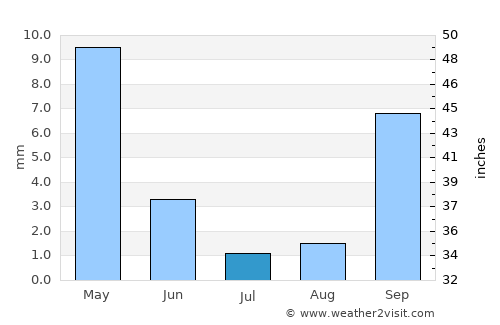 Elk Grove average rain in July