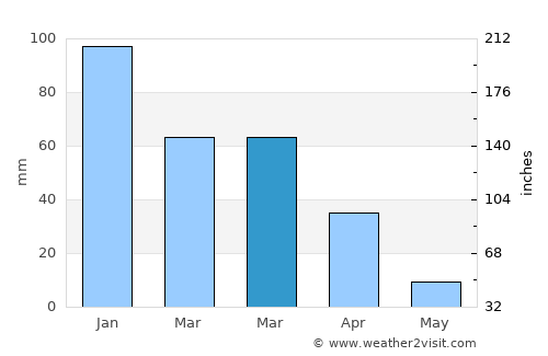 Elk Grove average rain in March