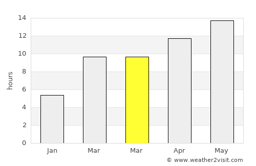 Elk Grove average rain in March