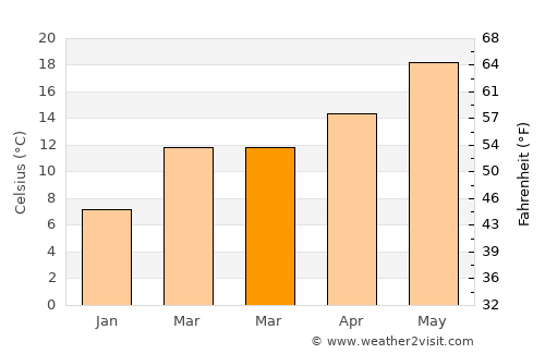 Elk Grove average temperature in March