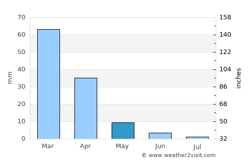 Elk Grove average rain in May