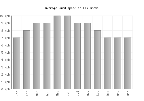 Elk Grove average winspeed by month (mph)