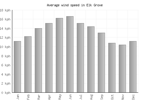 Elk Grove average winspeed by month (km/h)