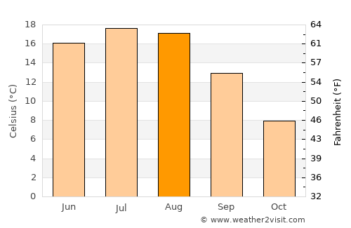 Ełk average temperature in August