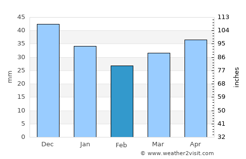 Ełk average rain in February