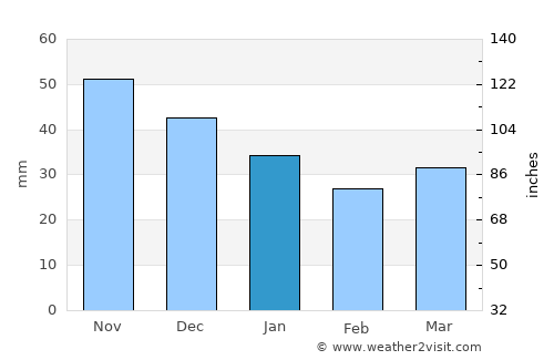 Ełk average rain in January