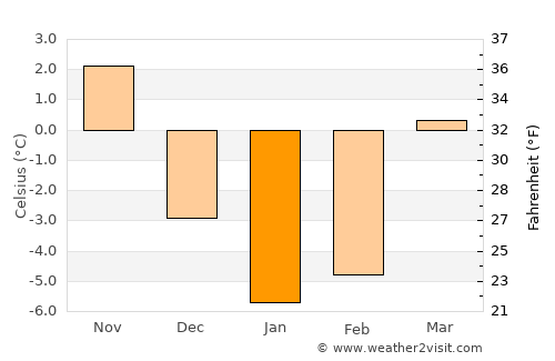 Ełk average temperature in January