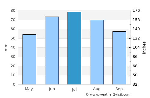 Ełk average rain in July