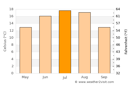 Ełk average temperature in July