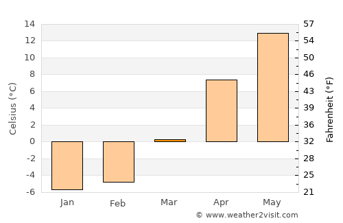 Ełk average temperature in March