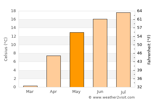 Ełk average temperature in May