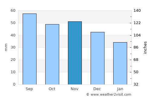 Ełk average rain in November