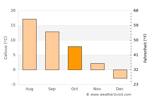 Ełk average temperature in October