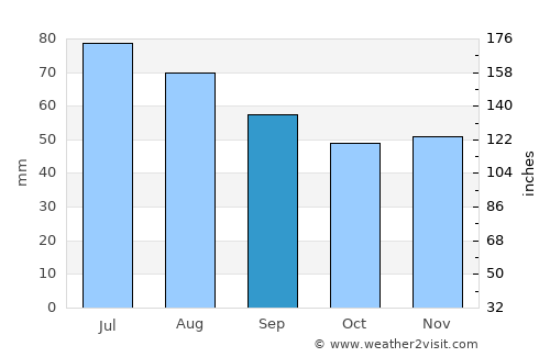 Ełk average rain in September