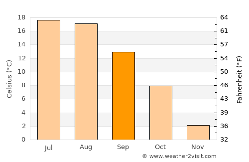 Ełk average temperature in September