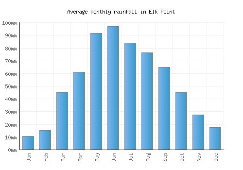 Elk Point monthly rainfall chart (mm)