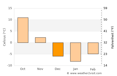 Elk Point average temperature in December
