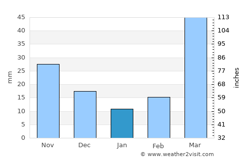 Elk Point average rain in January