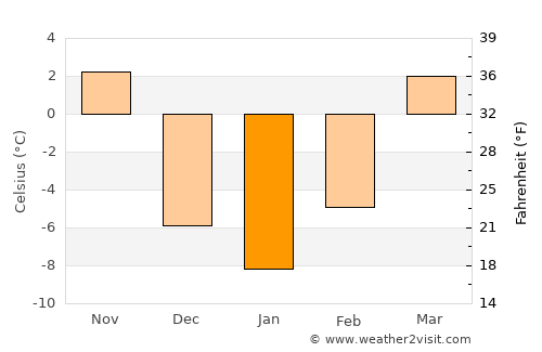 Elk Point average temperature in January