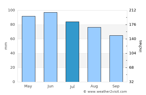 Elk Point average rain in July