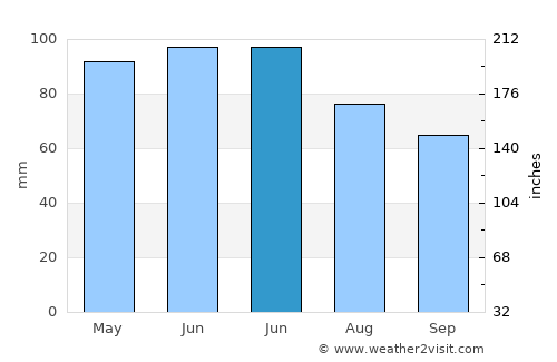 Elk Point average rain in June