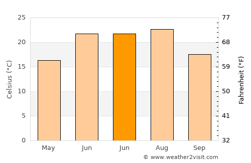 Elk Point average temperature in June