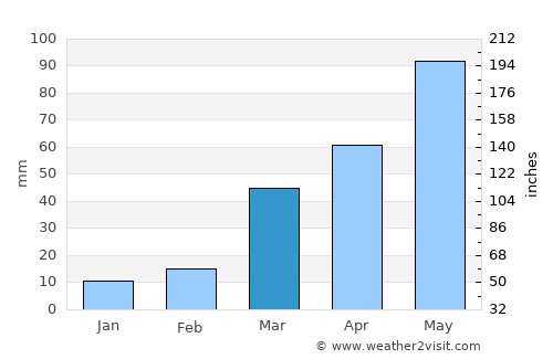 Elk Point average rain in March