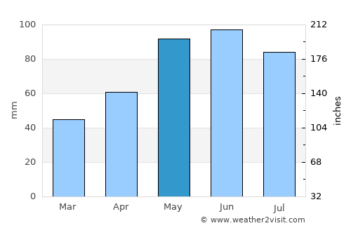 Elk Point average rain in May