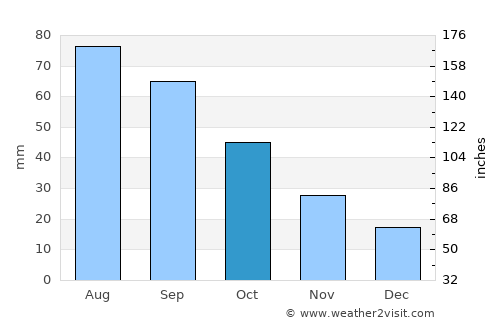 Elk Point average rain in October