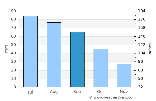 Elk Point average rain in September