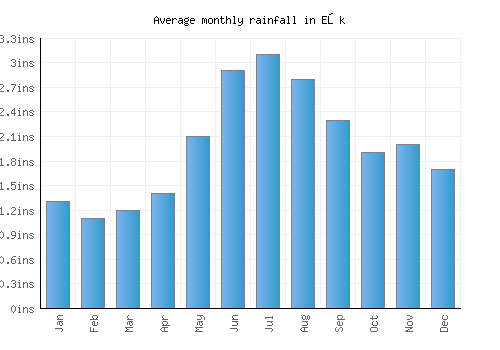 Ełk monthly rainfall chart (inches)