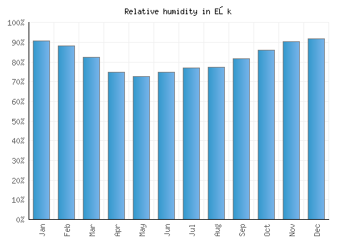 Ełk relative humidity averages