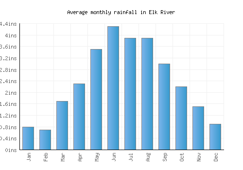 Elk River monthly rainfall chart (inches)