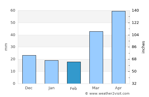 Elk River average rain in February
