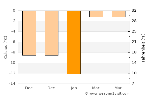 Elk River average temperature in January