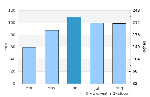Elk River average rain in June